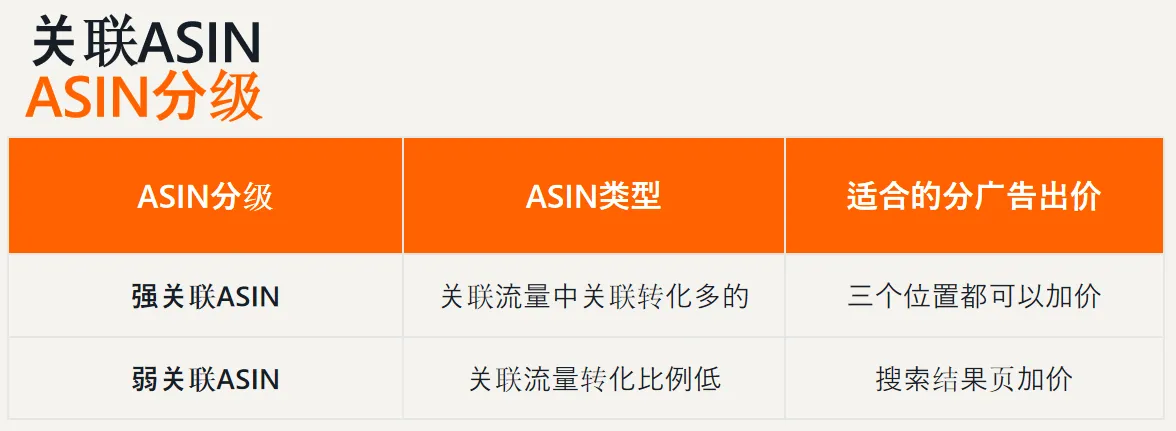 亚马逊关联ASIN常出现在哪些流量位置？