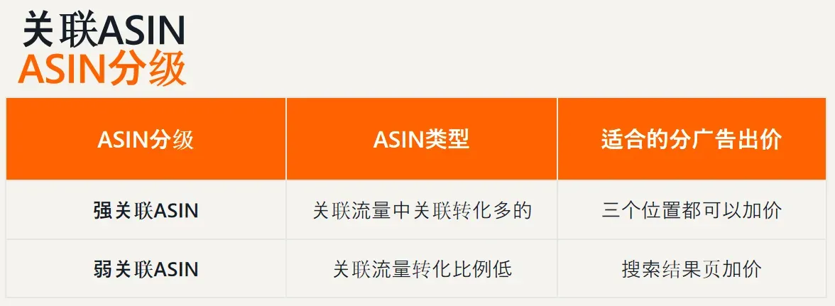 亚马逊关联ASIN常出现在哪些流量位置?