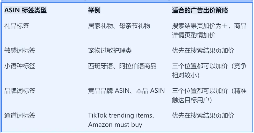 亚马逊关联ASIN常出现在哪些流量位置？