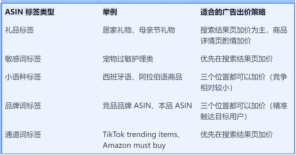 亚马逊关联ASIN常出现在哪些流量位置?