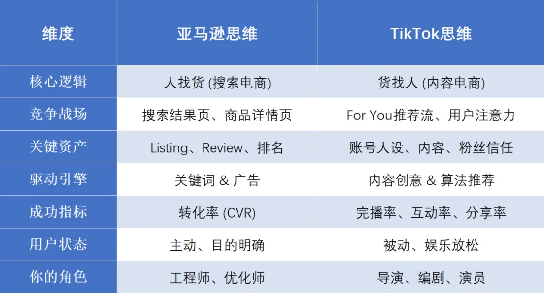 亚马逊卖家突围战：如何通过TikTok引流？