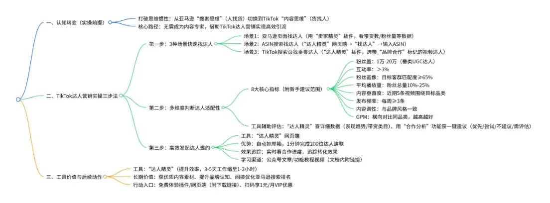 亚马逊卖家突围战：如何通过TikTok引流？
