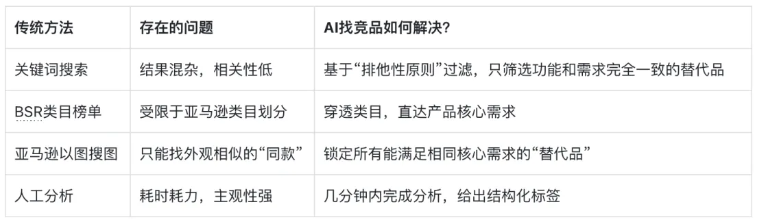 亚马逊广告烧钱？你的竞品分析可能全错了！用AI精准锁定“真对手”，告别无效内耗。