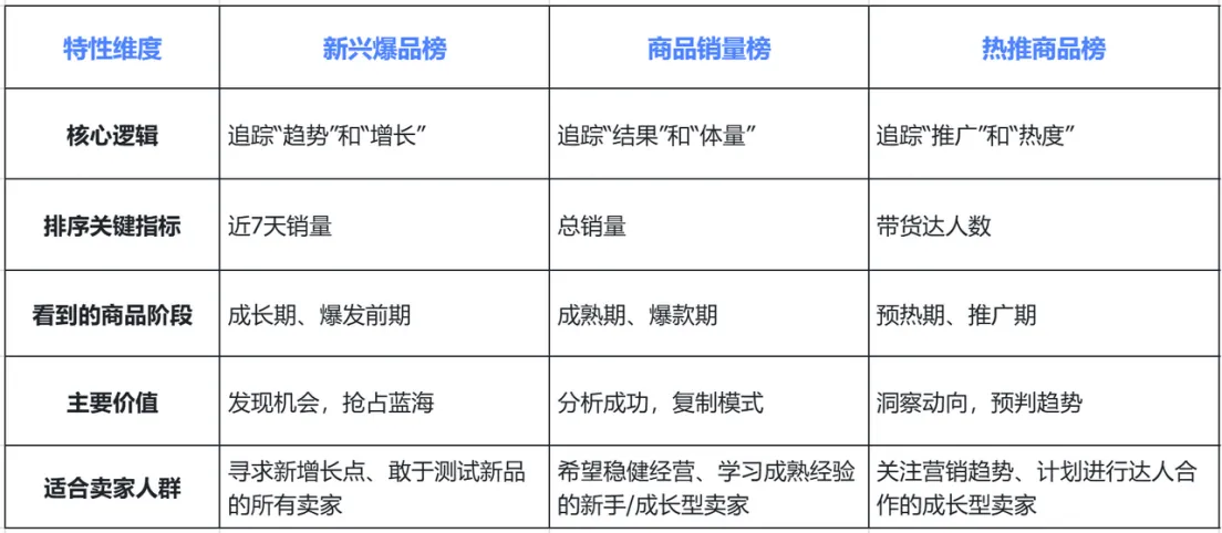 新手也能挖爆款！TikTok选品指南：3步找到潜力爆款