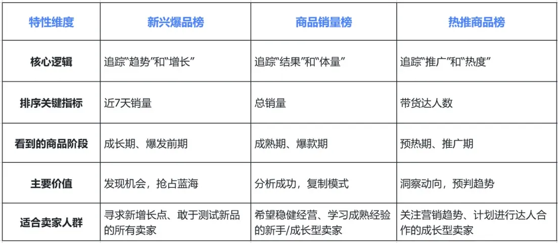 新手也能挖爆款！TikTok选品指南：3步找到潜力爆款
