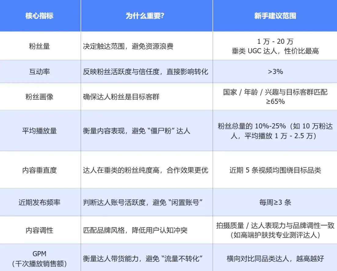 4步搞定TikTok达人合作：用这个工具，效率翻倍提升！