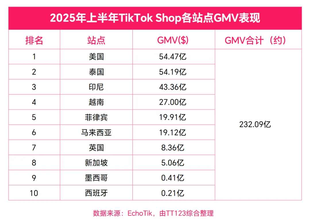 新规三连砸向TikTok Shop泰国卖家！还有5天生效