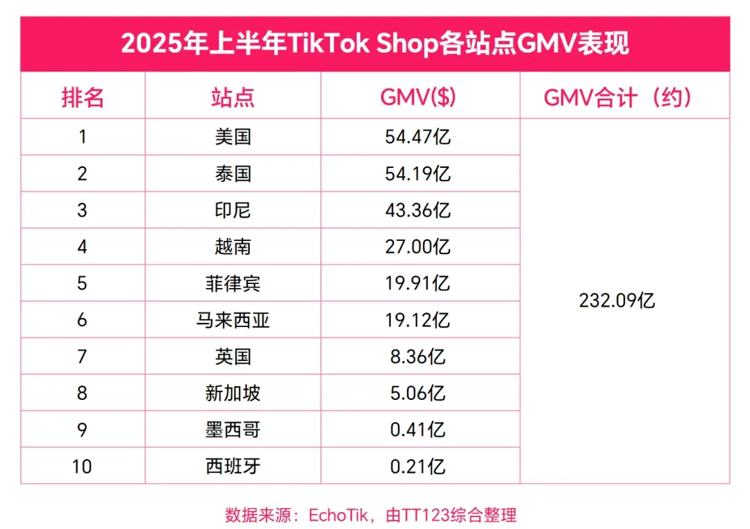新规三连砸向TikTok Shop泰国卖家!还有5天生效
