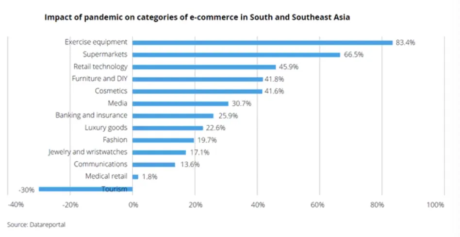 25年亚洲线上销售额将达2万亿美元,东南亚增速最快