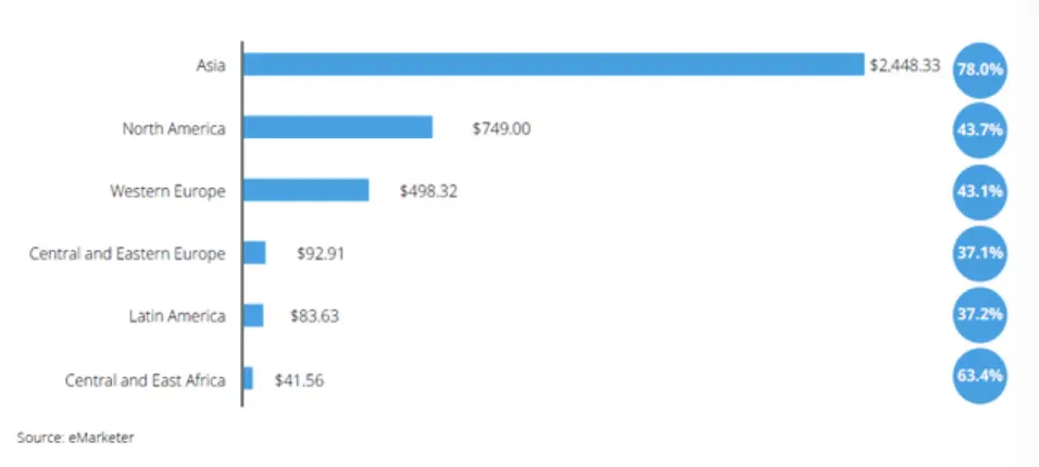 25年亚洲线上销售额将达2万亿美元,东南亚增速最快
