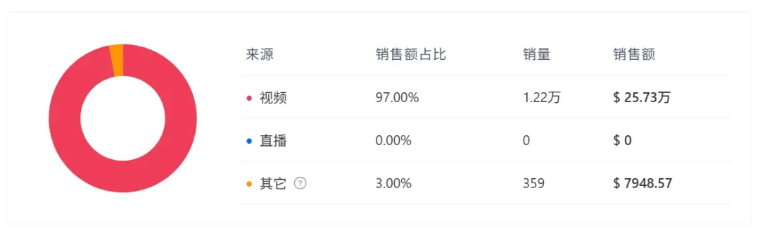 情绪马克杯在TikTok爆单，10天劲赚近200万！