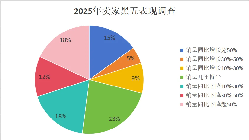 行业洗牌加速，一批卖家退场