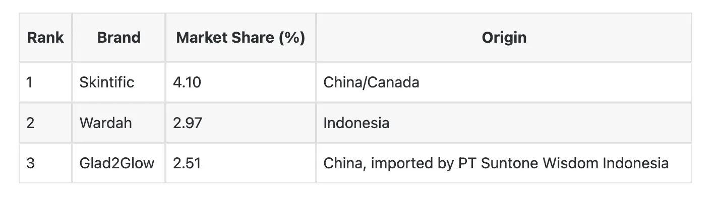 Shopee印尼美妆销量前三出炉，消费者更看重成分与安全