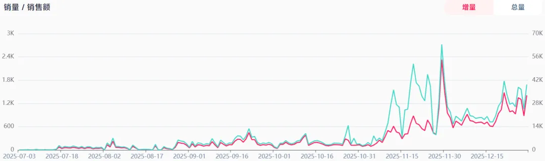 国产烧烤盘拿下TikTok类目第一，28天成交近500万