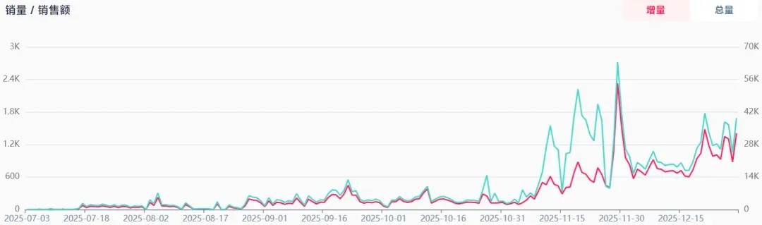 国产烧烤盘拿下TikTok类目第一,28天成交近500万