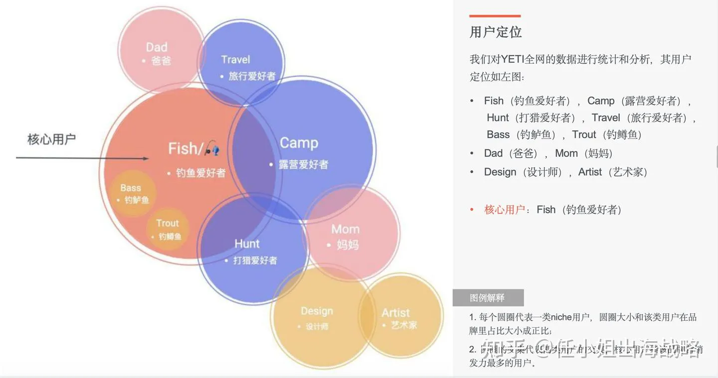 跨境户外用品|一个保温箱,卖到上千美元:YETI 如何把户外厨具,做成一门“极赚钱”的生意