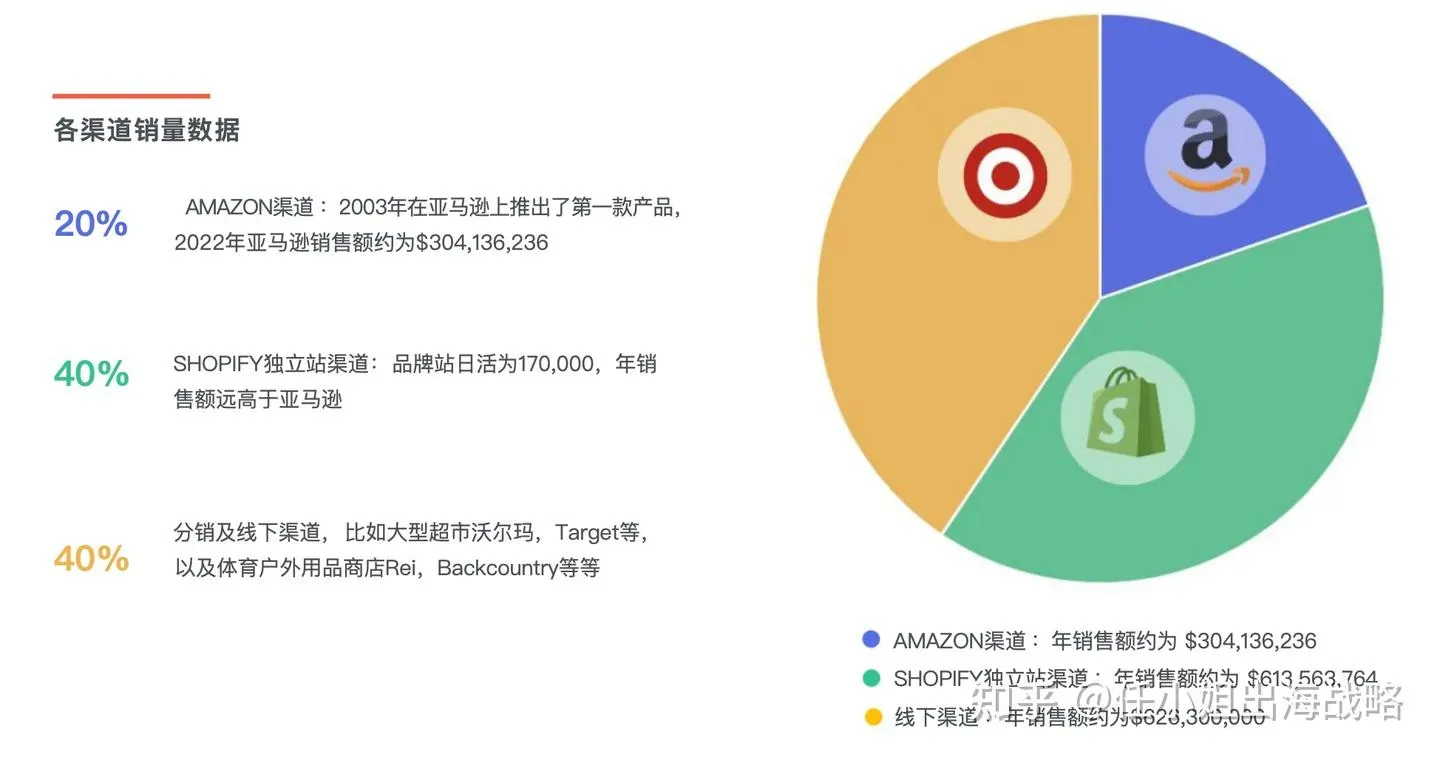 跨境户外用品|一个保温箱,卖到上千美元:YETI 如何把户外厨具,做成一门“极赚钱”的生意