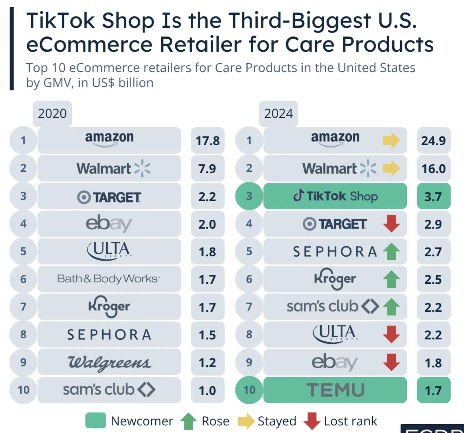 美国护肤品电商竞争升级,TikTok与Temu排名前十