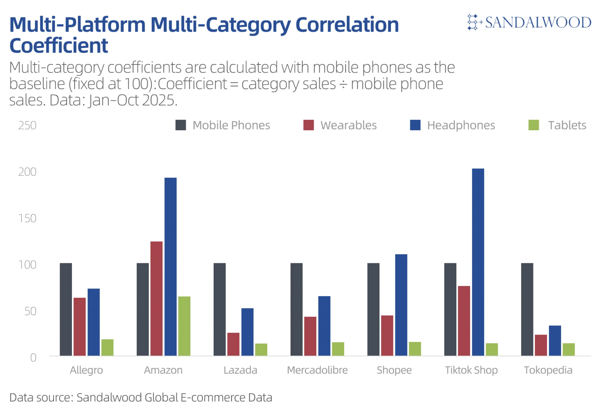 全球消费电子品类购买趋势:不同地区与平台的偏好差异明显