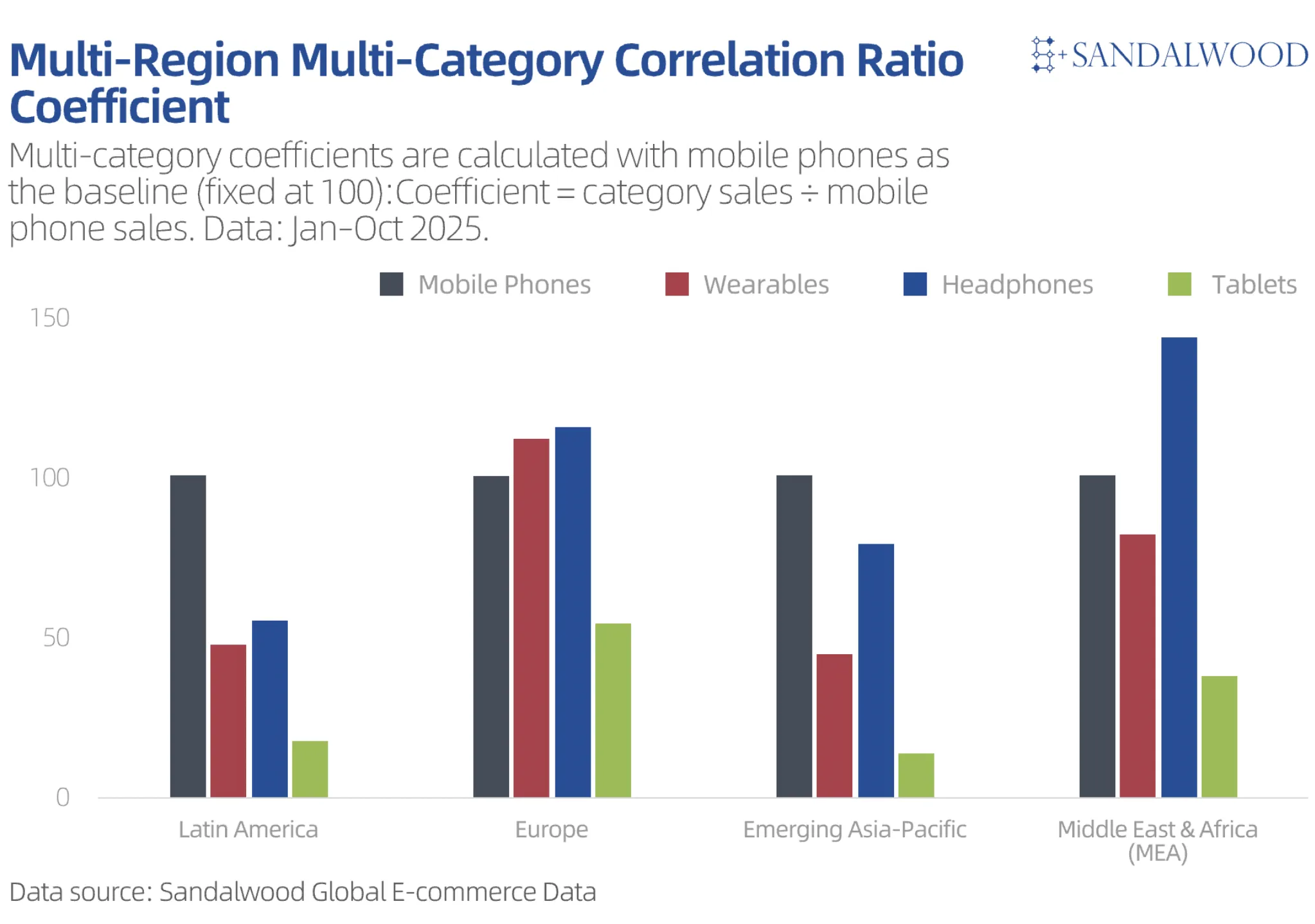 全球消费电子品类购买趋势:不同地区与平台的偏好差异明显