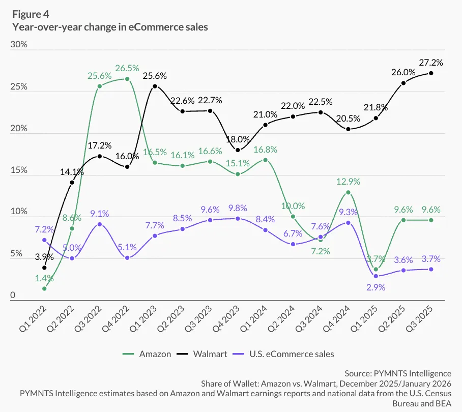 亚马逊仍主导美国电商市场，沃尔玛线上业务加速追赶