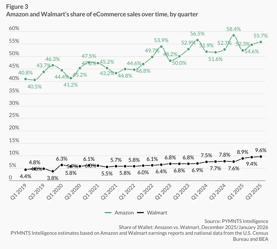 亚马逊仍主导美国电商市场，沃尔玛线上业务加速追赶