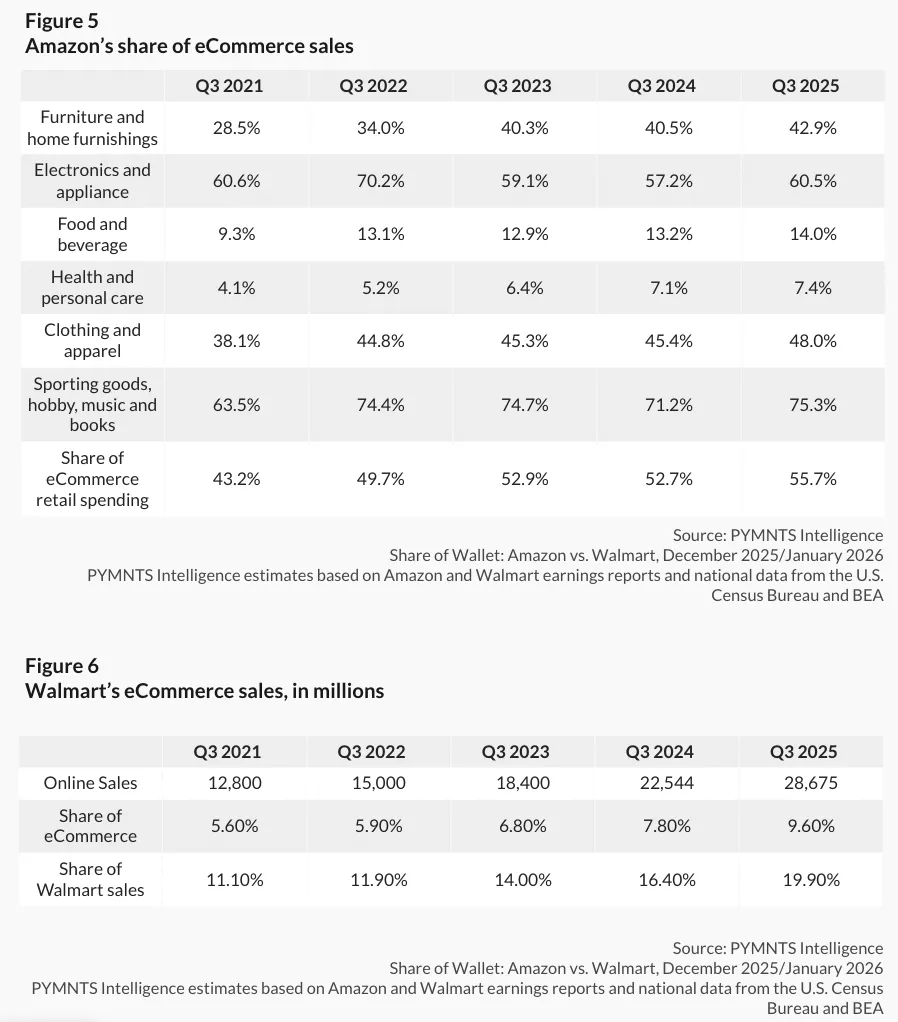 亚马逊仍主导美国电商市场，沃尔玛线上业务加速追赶
