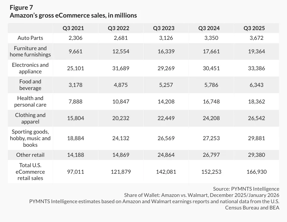 亚马逊仍主导美国电商市场，沃尔玛线上业务加速追赶