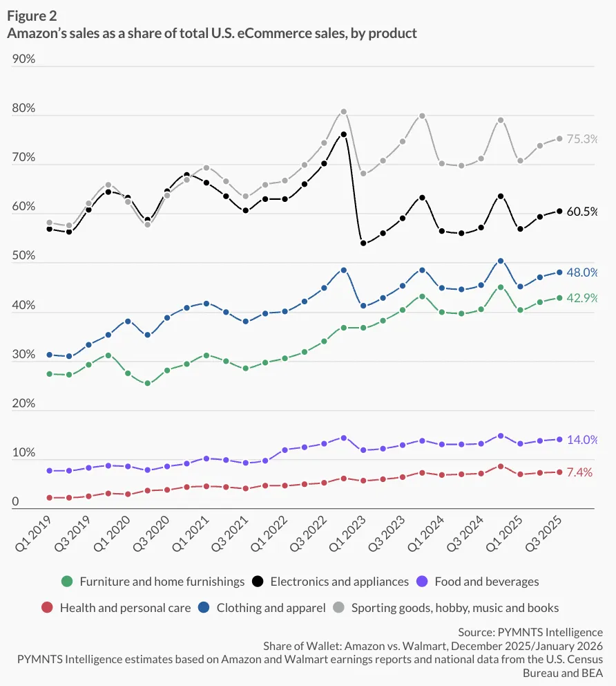 亚马逊仍主导美国电商市场，沃尔玛线上业务加速追赶