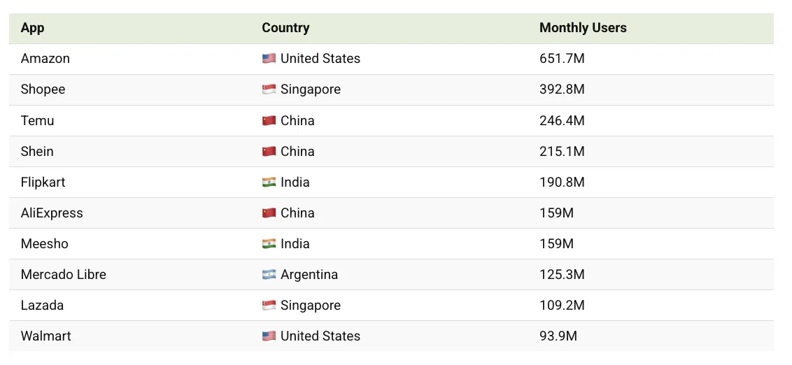25年全球电商App月活榜出炉，Shopee位列第二