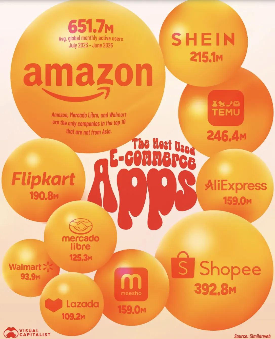 25年全球电商App月活榜出炉，Shopee位列第二