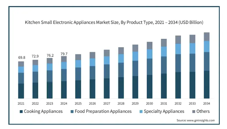 健康饮食趋势升温，2034年全球厨房小家电市场将达1243亿美元