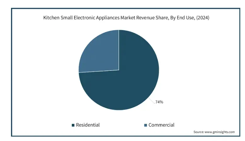 健康饮食趋势升温，2034年全球厨房小家电市场将达1243亿美元