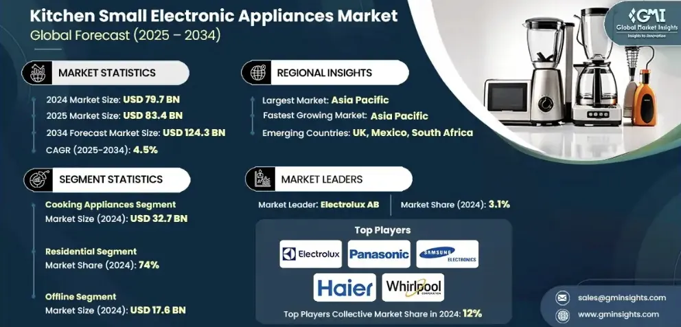 健康饮食趋势升温，2034年全球厨房小家电市场将达1243亿美元