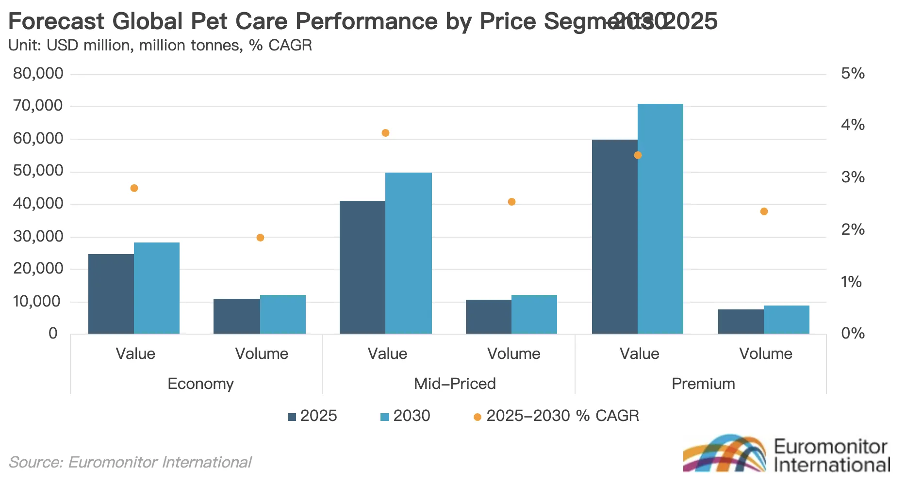 25年全球宠物护理市场将达2070亿美元，高端化与健康产品成增长主力