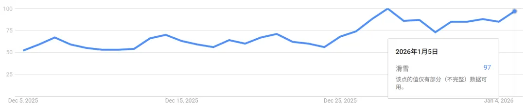 TikTok“雪上生意”火爆，已有卖家捞金上千万