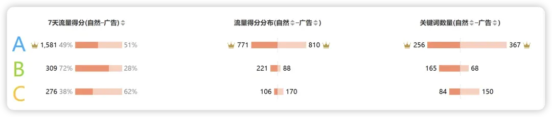 新品站内广告推广之如何寻求更高单量突破