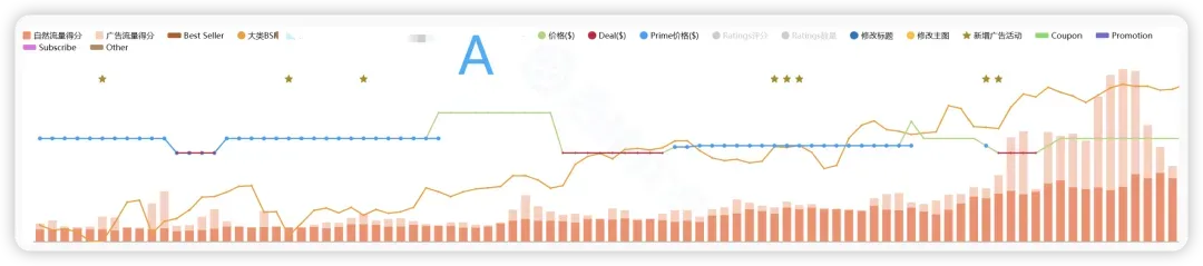 新品站内广告推广之如何寻求更高单量突破
