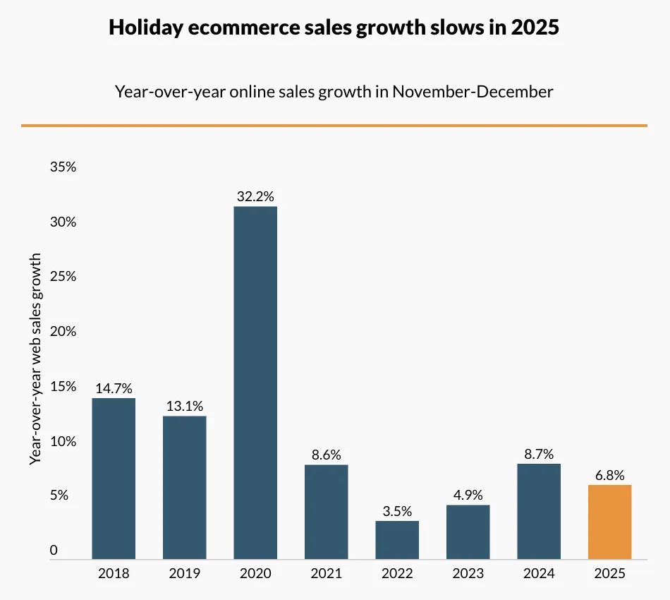 25年假日季美国线上消费创2578亿美元新高