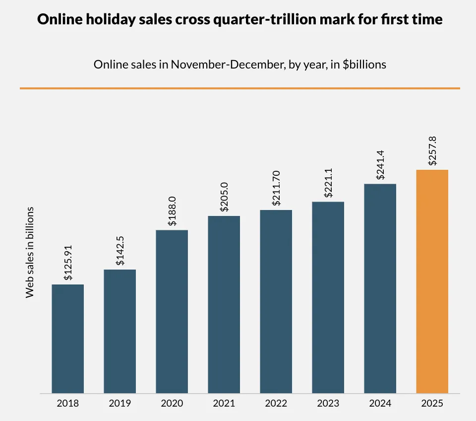 25年假日季美国线上消费创2578亿美元新高