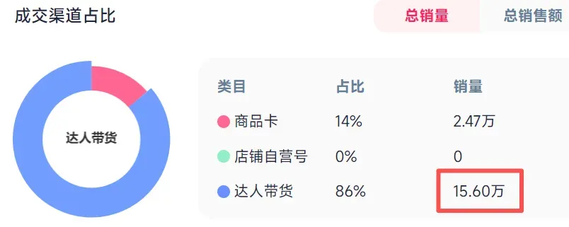 TikTok卖家做“预制美妆”生意,已月入450万+