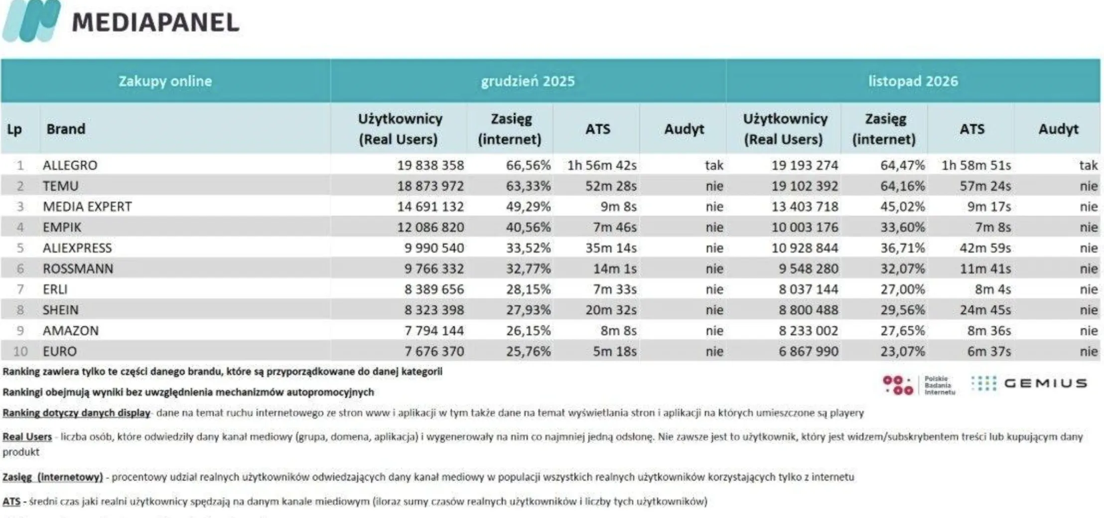 波兰12月电商用户规模排名出炉，Allegro稳居第一