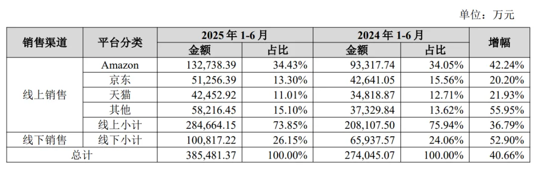 年净赚超6亿！深圳大卖将二次上市
