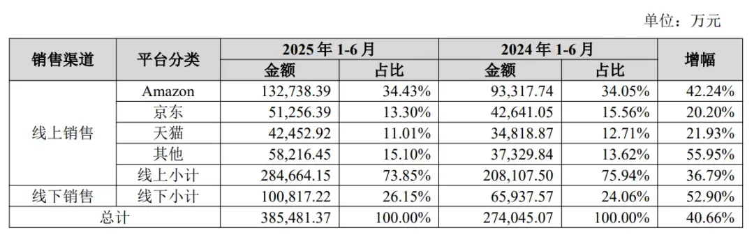 年净赚超6亿!深圳大卖将二次上市