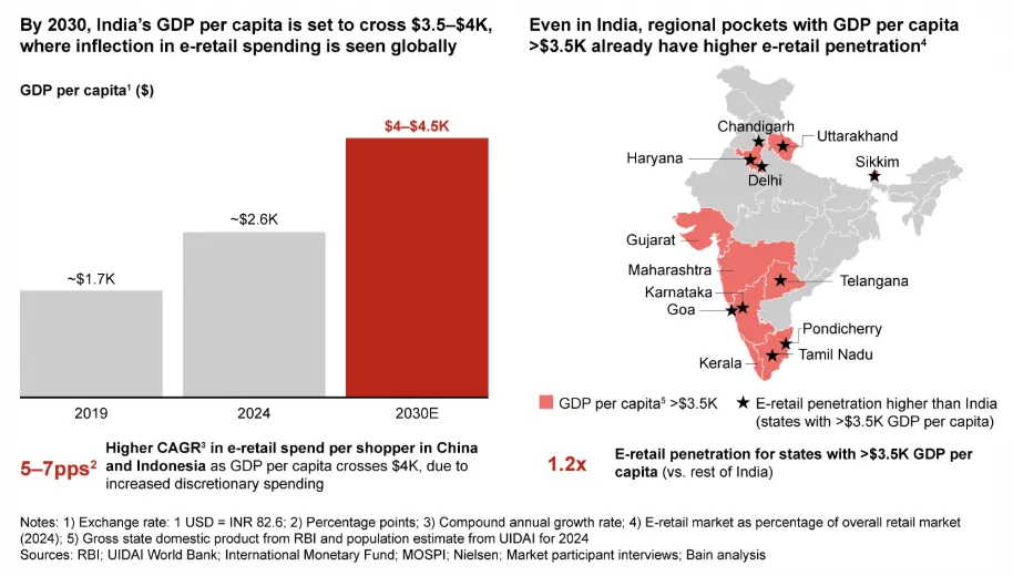 GMV超600亿美元！多种趋势正重塑印度电商市场格局
