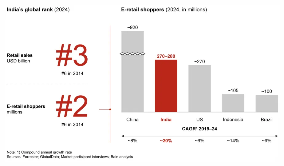 GMV超600亿美元！多种趋势正重塑印度电商市场格局