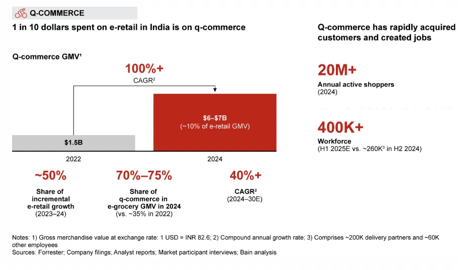 GMV超600亿美元！多种趋势正重塑印度电商市场格局