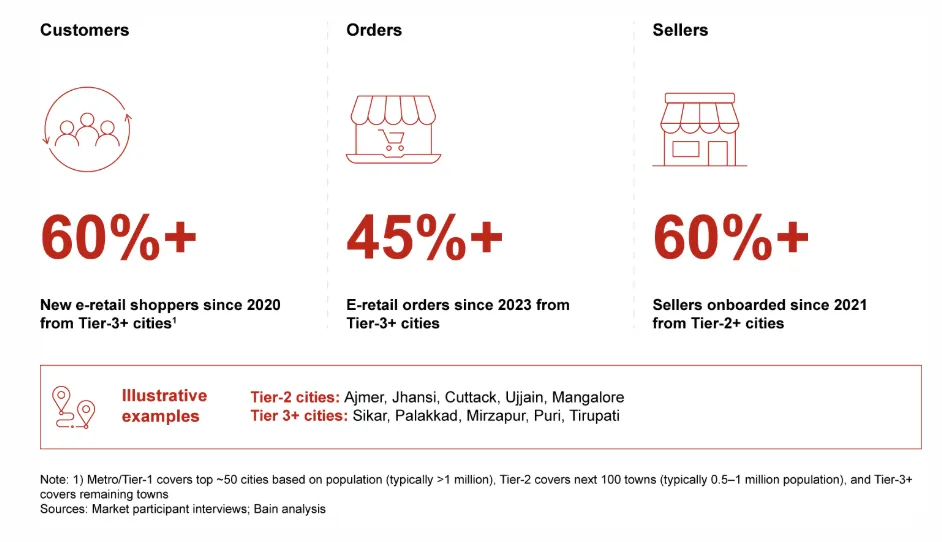 GMV超600亿美元！多种趋势正重塑印度电商市场格局