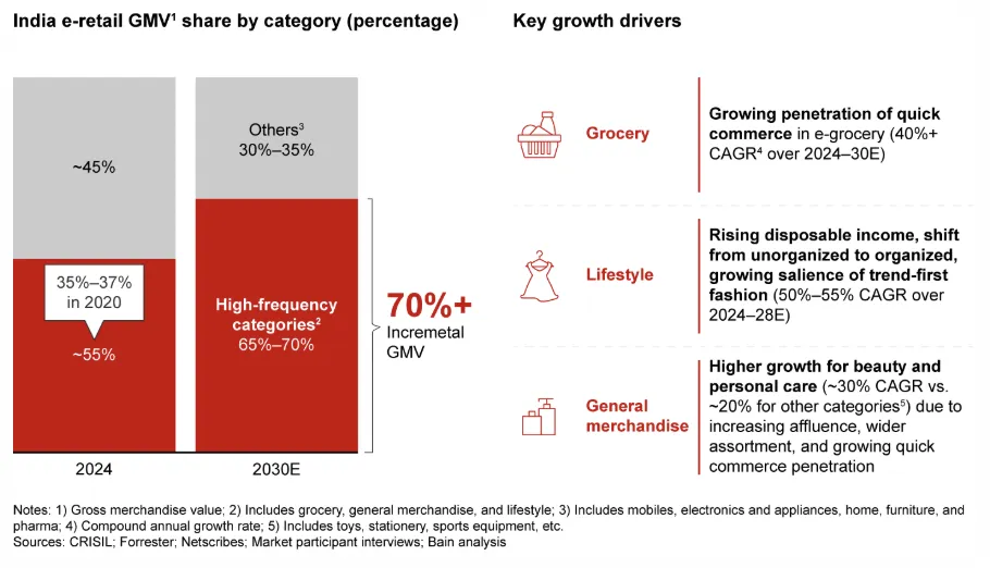 GMV超600亿美元！多种趋势正重塑印度电商市场格局