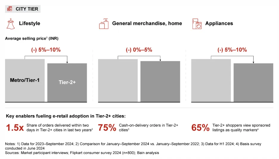 GMV超600亿美元！多种趋势正重塑印度电商市场格局
